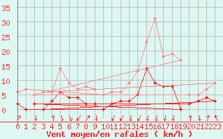Courbe de la force du vent pour Bagnres-de-Luchon (31)