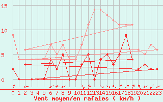 Courbe de la force du vent pour Albi (81)