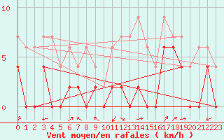 Courbe de la force du vent pour Grenoble/agglo Le Versoud (38)