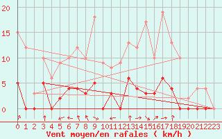 Courbe de la force du vent pour Orthez (64)
