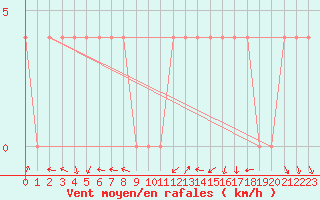 Courbe de la force du vent pour Leibnitz