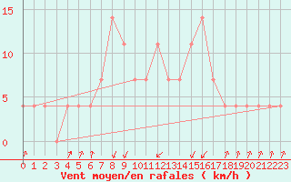 Courbe de la force du vent pour Pec Pod Snezkou