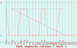 Courbe de la force du vent pour Krimml