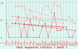 Courbe de la force du vent pour Douzy (08)