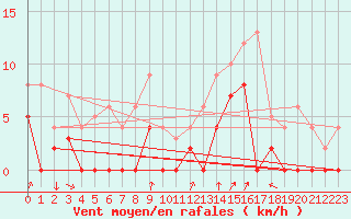 Courbe de la force du vent pour Bagnres-de-Luchon (31)