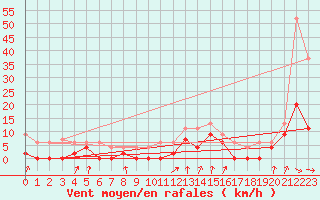 Courbe de la force du vent pour Auch (32)