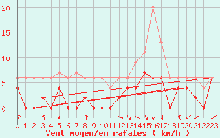 Courbe de la force du vent pour Bergerac (24)