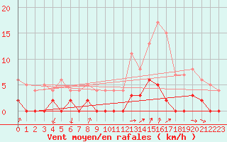 Courbe de la force du vent pour Bourg-Saint-Maurice (73)