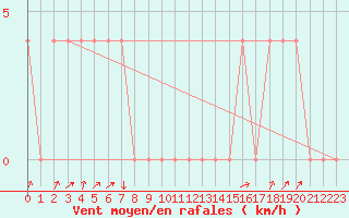 Courbe de la force du vent pour Brand