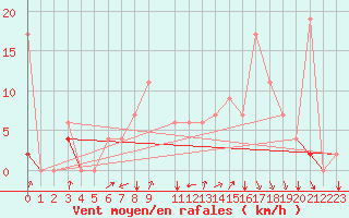 Courbe de la force du vent pour Kelibia