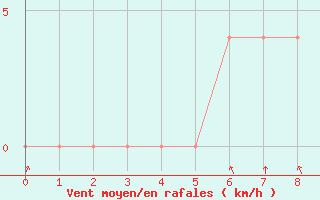 Courbe de la force du vent pour Vranje