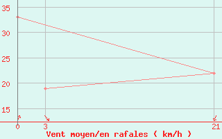 Courbe de la force du vent pour Sallum Plateau