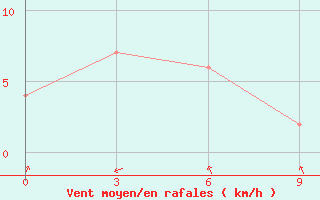 Courbe de la force du vent pour Digha