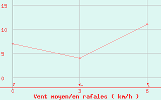 Courbe de la force du vent pour Tongulah