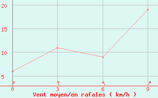 Courbe de la force du vent pour Palangkaraya / Panarung