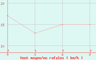 Courbe de la force du vent pour Gan