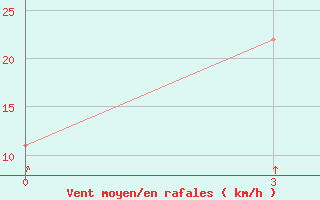 Courbe de la force du vent pour Shubarkul