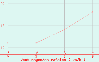 Courbe de la force du vent pour Cardara