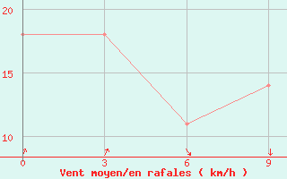 Courbe de la force du vent pour Vaida Guba Bay