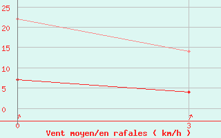 Courbe de la force du vent pour Yinchuan