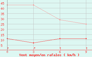 Courbe de la force du vent pour Dongsheng