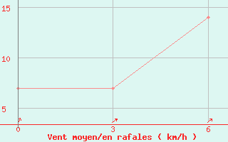 Courbe de la force du vent pour Verhnij Baskuncak