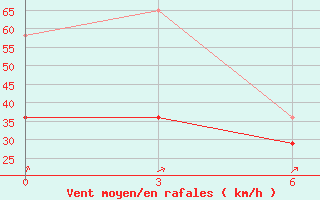 Courbe de la force du vent pour Hanbogd