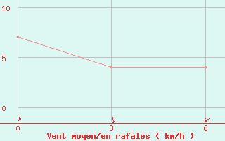 Courbe de la force du vent pour Tayakh-Kyrdala Verhojansk Perevoz