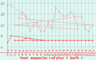 Courbe de la force du vent pour Priay (01)
