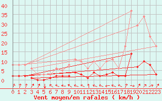 Courbe de la force du vent pour Tthieu (40)