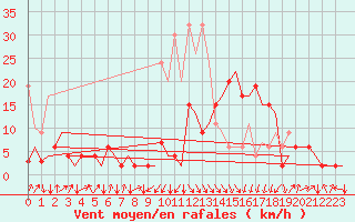 Courbe de la force du vent pour Samedam-Flugplatz