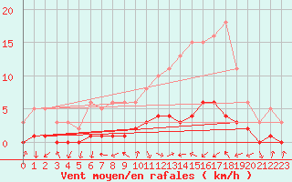 Courbe de la force du vent pour Gjilan (Kosovo)