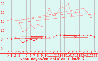 Courbe de la force du vent pour Moyen (Be)