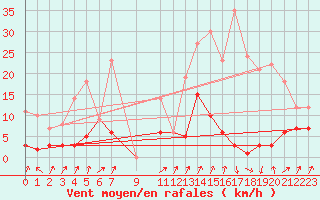 Courbe de la force du vent pour Gijon