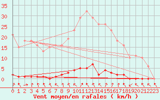 Courbe de la force du vent pour Lamballe (22)