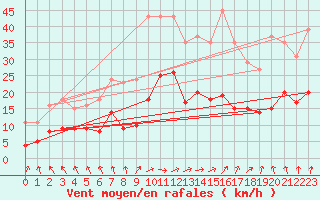 Courbe de la force du vent pour Ringendorf (67)