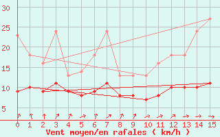 Courbe de la force du vent pour Izegem (Be)