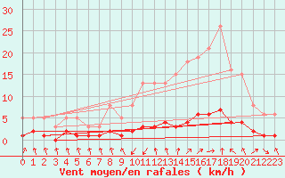 Courbe de la force du vent pour Grasque (13)