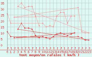 Courbe de la force du vent pour Coulommes-et-Marqueny (08)