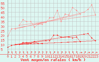 Courbe de la force du vent pour Montret (71)