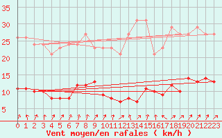 Courbe de la force du vent pour Lachamp Raphal (07)