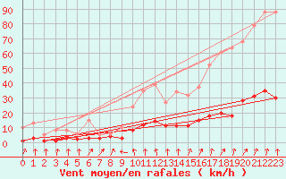 Courbe de la force du vent pour Lans-en-Vercors - Les Allires (38)