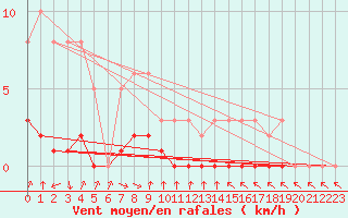 Courbe de la force du vent pour Voiron (38)