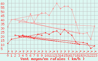 Courbe de la force du vent pour Kernascleden (56)