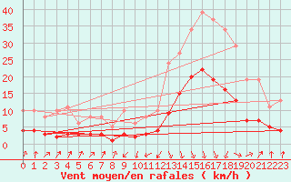 Courbe de la force du vent pour Sallanches (74)