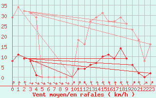 Courbe de la force du vent pour Ploeren (56)