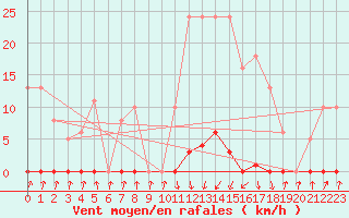 Courbe de la force du vent pour Pinsot (38)