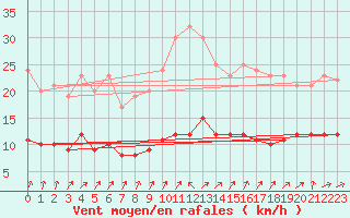 Courbe de la force du vent pour Floreffe - Robionoy (Be)