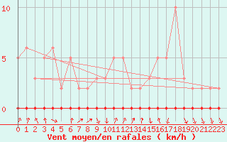 Courbe de la force du vent pour Xonrupt-Longemer (88)