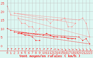 Courbe de la force du vent pour Kernascleden (56)